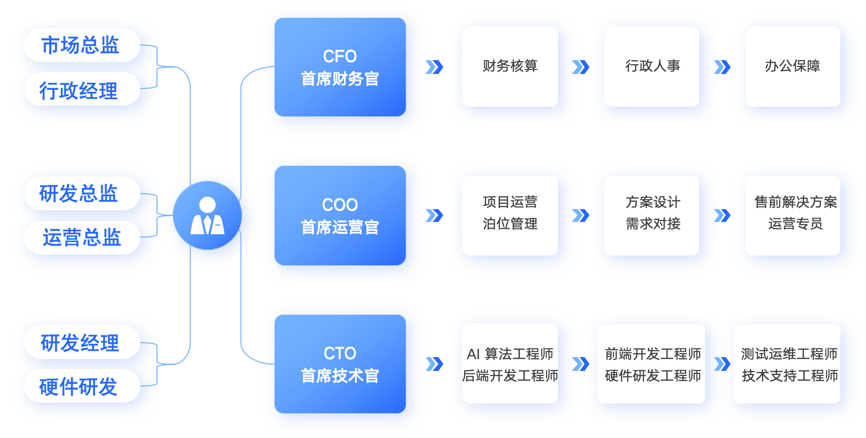 YunCitys Organization Chart