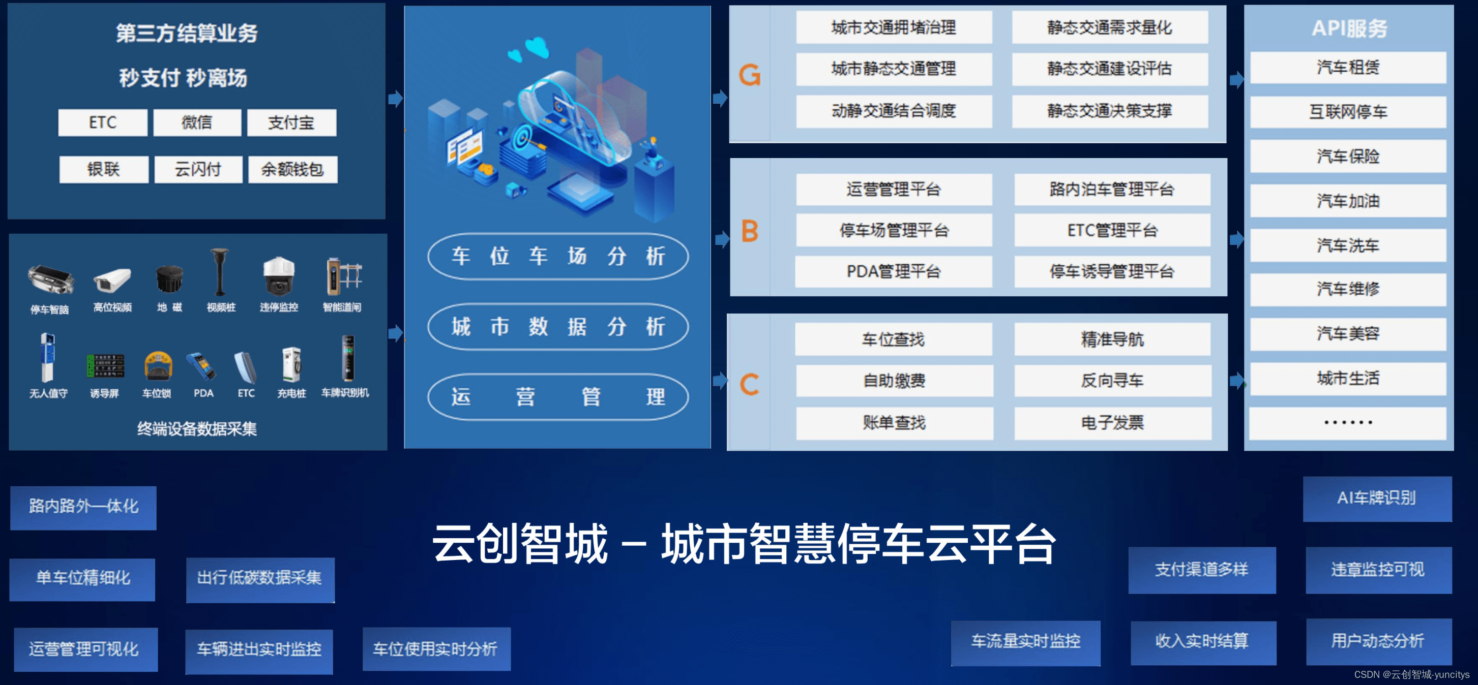 【行业首创】城市智慧停车源码，为城投、城建、城发提供行业独特方案！