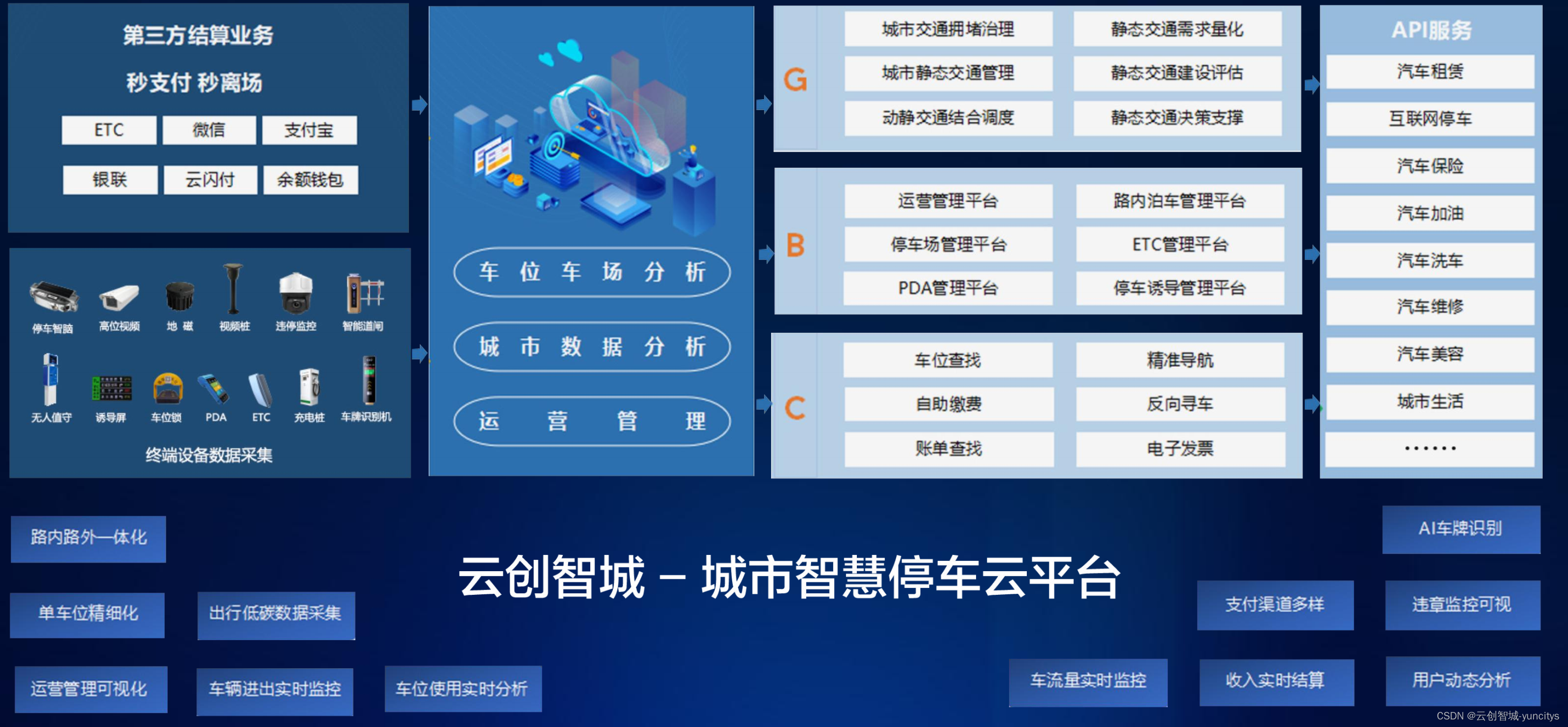 【行业首创】城市智慧停车源码,为城投、城建、城发提供行业独特方案!