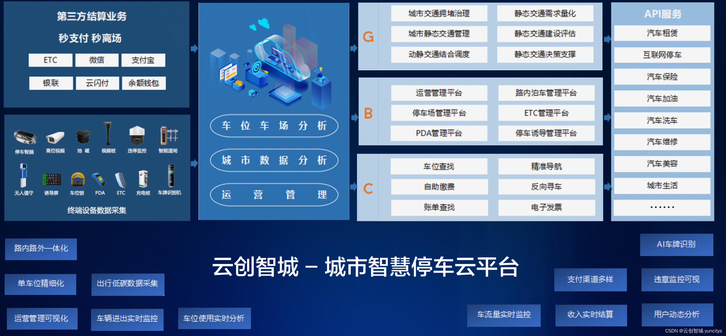云创智城路内、路外停车场、汽车充电桩、电瓶车、社区充电综合一体化智慧城市云平台源码